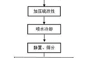 從銅渣氯浸渣中回收硫的方法