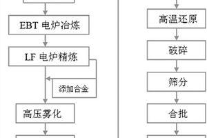 高錳無磁鋼粉的制備方法