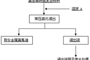 將富含單質(zhì)硫的復(fù)雜物料中硫砷脫除的方法