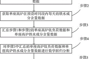 高爐鐵水鈦含量的精確預計方法