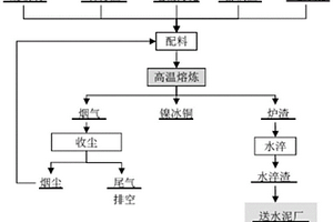 鎳污泥、富鐵渣、廢玻璃和石膏渣協(xié)同處置的方法