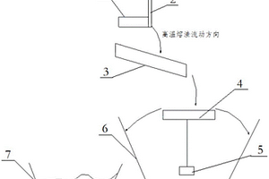 穩(wěn)定黃磷熔渣流量的粒化系統(tǒng)