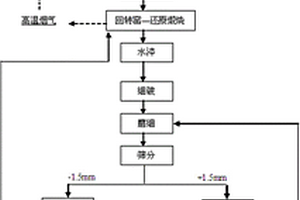 煤基直接還原紅土鎳礦生產(chǎn)鎳鐵粒的方法