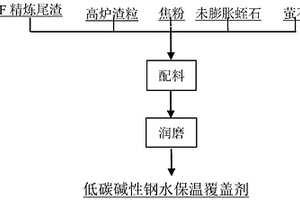 低碳堿性鋼水保溫覆蓋劑及其制備方法