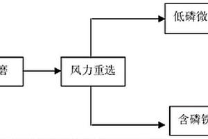 降低轉(zhuǎn)爐鋼渣中磷含量的工藝方法