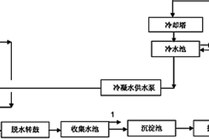 高爐爐渣?；幚硐到y(tǒng)