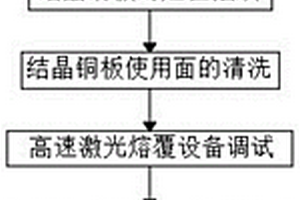 高速激光熔覆制作結(jié)晶器銅板工作面涂層的加工方法