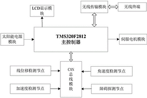 基于TMS320F2812太陽能智能化勘探行進(jìn)裝置