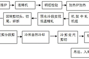 Ti微合金化在400MPa級鋼筋生產(chǎn)中的應用工藝