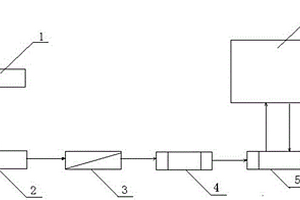 高線成品計(jì)量控制系統(tǒng)