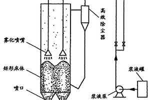 多噴口矩形噴動(dòng)床煙氣脫硫除塵的方法