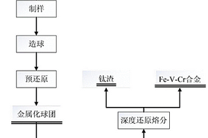 高鉻型釩鈦磁鐵礦煤基預(yù)還原-電爐深度還原熔分制備Fe-V-Cr合金和鈦渣的方法