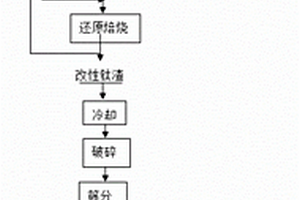 出爐熱渣制備升級(jí)鈦渣的方法