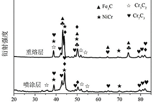 鎳鉻碳化鉻耐磨涂層的制備方法