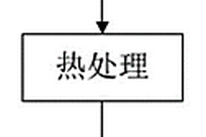 具有阻燃功能的汽車摩擦襯片及其制備方法