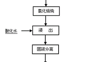 紅土鎳礦氯鹽焙燒提取鎳鈷的方法