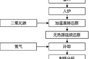 利用焦炭反應(yīng)性測(cè)定裝置模擬鐵礦石直接還原的試驗(yàn)方法