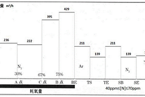 頂?shù)讖痛缔D(zhuǎn)爐的底吹流量動態(tài)控制方法