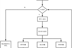 可視化燒結(jié)數(shù)據(jù)分析儀的陶瓷燒結(jié)圖像分析方法