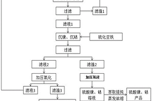 含鐵、鎳和/或鈷合金料資源化綜合利用的方法