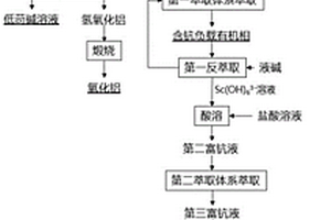 提取高純氧化鈧的方法