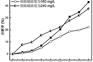 高值化利用含鎘硫代硫酸鹽體系構(gòu)筑光催化劑的方法