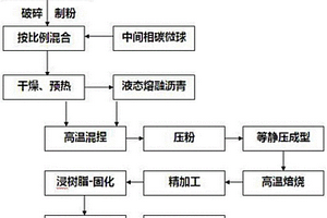 等靜壓成型制氟碳陽(yáng)極板的制備方法