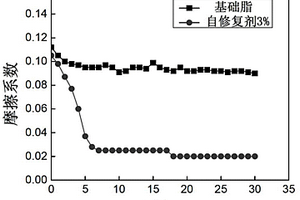 自修復(fù)復(fù)合鈦基潤(rùn)滑脂及其制備方法