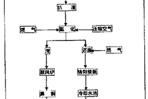 利用燃?xì)馍a(chǎn)銅陽(yáng)極板的工藝方法