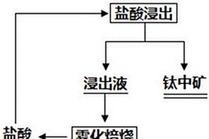 釩鈦磁鐵精礦綜合利用的方法