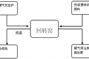 熱液菱鐵礦回轉(zhuǎn)窯無氧還原焙燒的方法