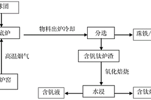 分離釩鈦磁鐵礦中鐵、釩、鈦的方法