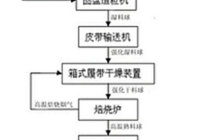 精釩渣造粒焙燒方法及其生產(chǎn)系統(tǒng)