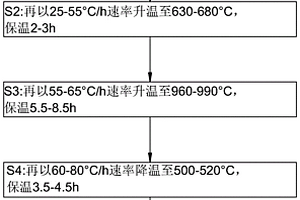 球墨鑄鐵退火工藝