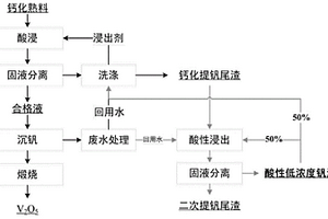 酸性低濃度釩液制取氧化釩的方法