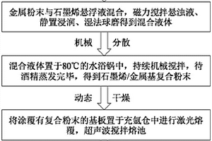 高能束表面涂層技術(shù)專用碳材料的分散方法