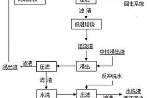 黃鈉鐵礬低溫焙燒浸出循環(huán)除鐵工藝