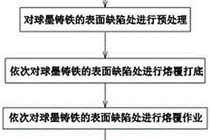 球墨鑄鐵表面激光修復(fù)方法