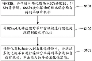 氯化鎳溶液的鎳鈷分離方法