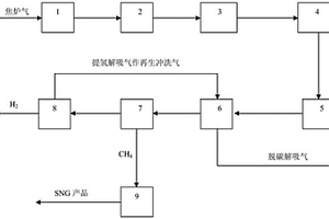 焦?fàn)t氣變換、變壓吸附制SNG和氫氣的系統(tǒng)裝置