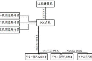 球團(tuán)生產(chǎn)用環(huán)冷機(jī)風(fēng)機(jī)自動控制裝置