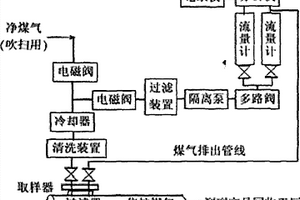 焦?fàn)t荒煤氣氧氣分析系統(tǒng)