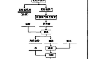 選擇性氯化揮發(fā)法回收含鉍物料中有價(jià)金屬的工藝