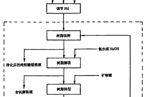 從鉬酸銨溶液中分離去除釩的凈化方法