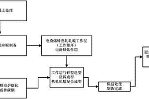 高速鋼復(fù)合熱軋軋輥的制備方法