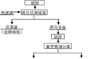 脫除稀貴合金吹煉爐渣中鉛、砷、銻、鉍的方法