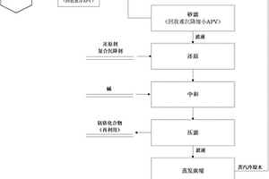 酸性銨鹽沉釩廢水還原蒸發(fā)濃縮處理的方法