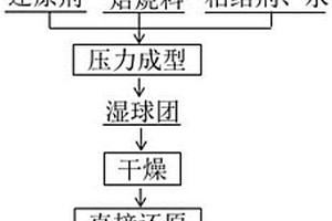 硫鈷精礦金屬化球團的制備方法