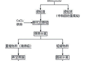 從銅火法冶煉煙塵酸浸渣中回收鉛的方法