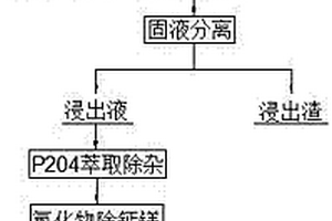 利用硫化鎳鈷礦制備用于合成三元前驅(qū)體的鎳鈷溶液的方法